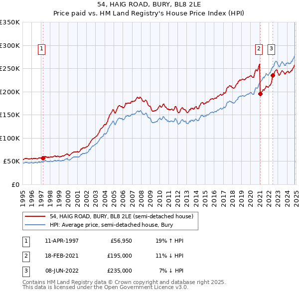 54, HAIG ROAD, BURY, BL8 2LE: Price paid vs HM Land Registry's House Price Index