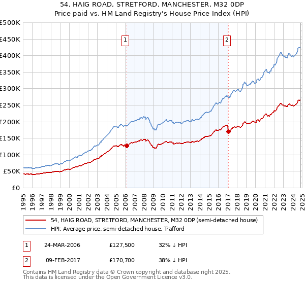 54, HAIG ROAD, STRETFORD, MANCHESTER, M32 0DP: Price paid vs HM Land Registry's House Price Index