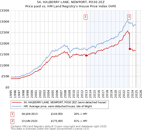 54, HALBERRY LANE, NEWPORT, PO30 2EZ: Price paid vs HM Land Registry's House Price Index