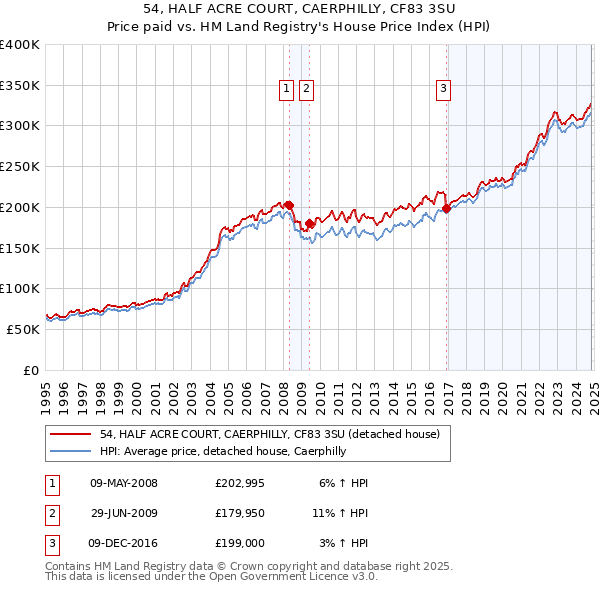 54, HALF ACRE COURT, CAERPHILLY, CF83 3SU: Price paid vs HM Land Registry's House Price Index