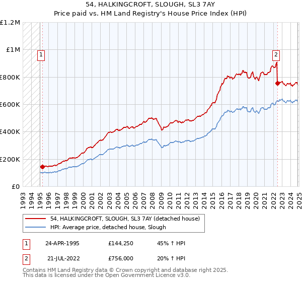 54, HALKINGCROFT, SLOUGH, SL3 7AY: Price paid vs HM Land Registry's House Price Index