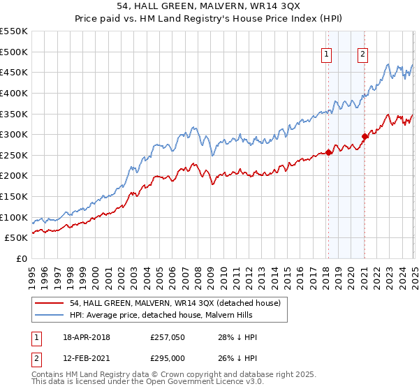 54, HALL GREEN, MALVERN, WR14 3QX: Price paid vs HM Land Registry's House Price Index