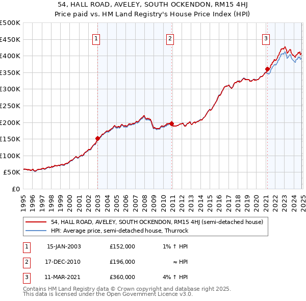 54, HALL ROAD, AVELEY, SOUTH OCKENDON, RM15 4HJ: Price paid vs HM Land Registry's House Price Index