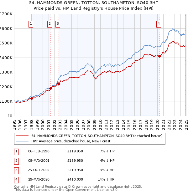 54, HAMMONDS GREEN, TOTTON, SOUTHAMPTON, SO40 3HT: Price paid vs HM Land Registry's House Price Index