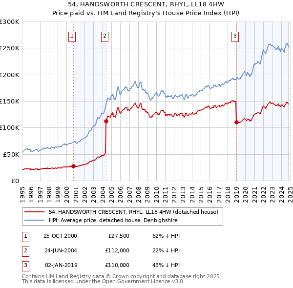 54, HANDSWORTH CRESCENT, RHYL, LL18 4HW: Price paid vs HM Land Registry's House Price Index