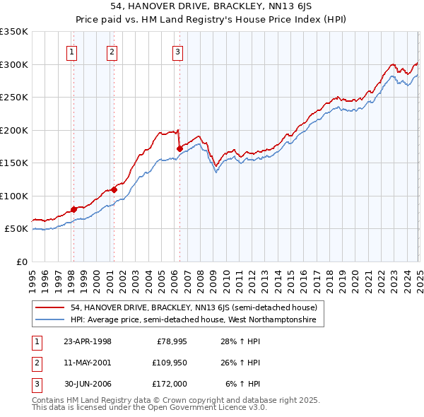 54, HANOVER DRIVE, BRACKLEY, NN13 6JS: Price paid vs HM Land Registry's House Price Index