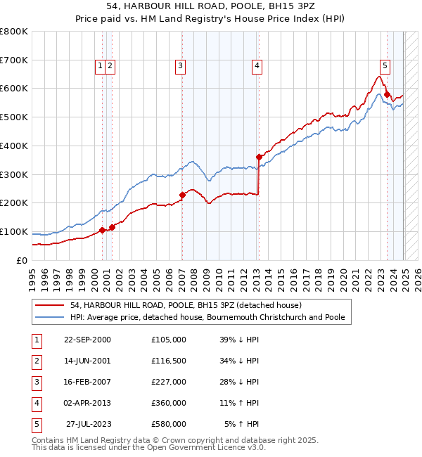 54, HARBOUR HILL ROAD, POOLE, BH15 3PZ: Price paid vs HM Land Registry's House Price Index