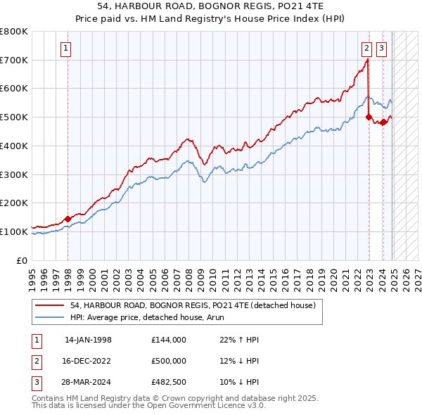 54, HARBOUR ROAD, BOGNOR REGIS, PO21 4TE: Price paid vs HM Land Registry's House Price Index