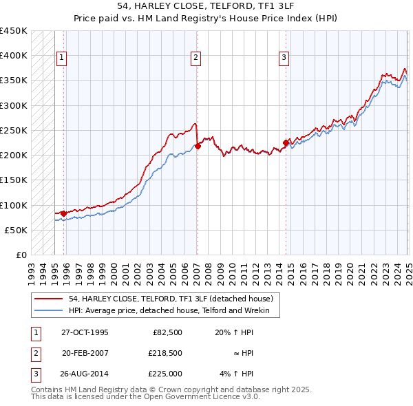 54, HARLEY CLOSE, TELFORD, TF1 3LF: Price paid vs HM Land Registry's House Price Index