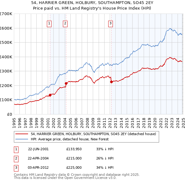 54, HARRIER GREEN, HOLBURY, SOUTHAMPTON, SO45 2EY: Price paid vs HM Land Registry's House Price Index