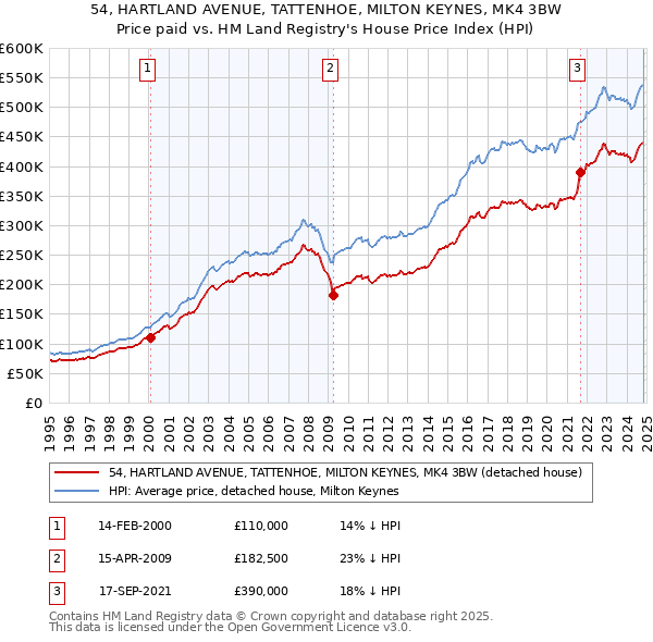 54, HARTLAND AVENUE, TATTENHOE, MILTON KEYNES, MK4 3BW: Price paid vs HM Land Registry's House Price Index