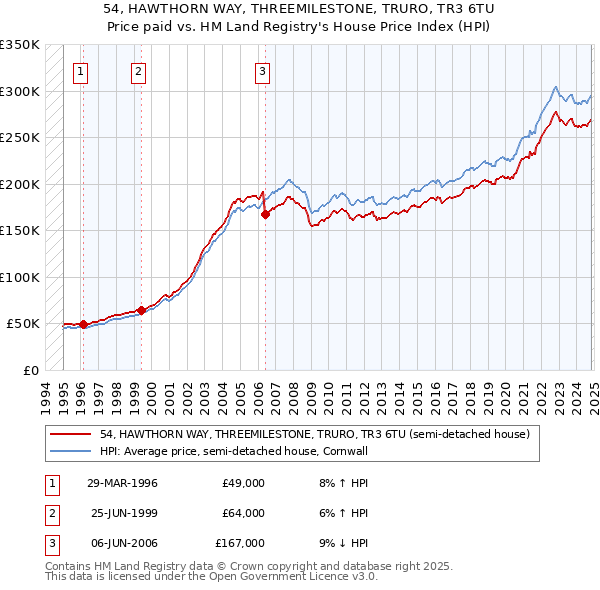 54, HAWTHORN WAY, THREEMILESTONE, TRURO, TR3 6TU: Price paid vs HM Land Registry's House Price Index