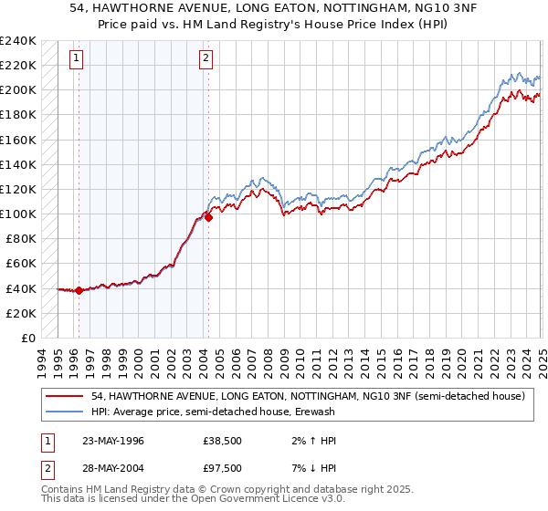 54, HAWTHORNE AVENUE, LONG EATON, NOTTINGHAM, NG10 3NF: Price paid vs HM Land Registry's House Price Index