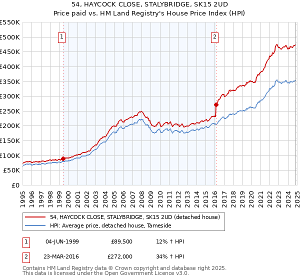 54, HAYCOCK CLOSE, STALYBRIDGE, SK15 2UD: Price paid vs HM Land Registry's House Price Index