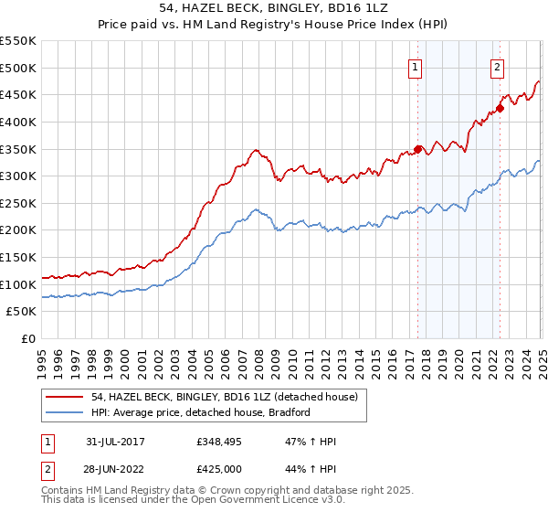 54, HAZEL BECK, BINGLEY, BD16 1LZ: Price paid vs HM Land Registry's House Price Index