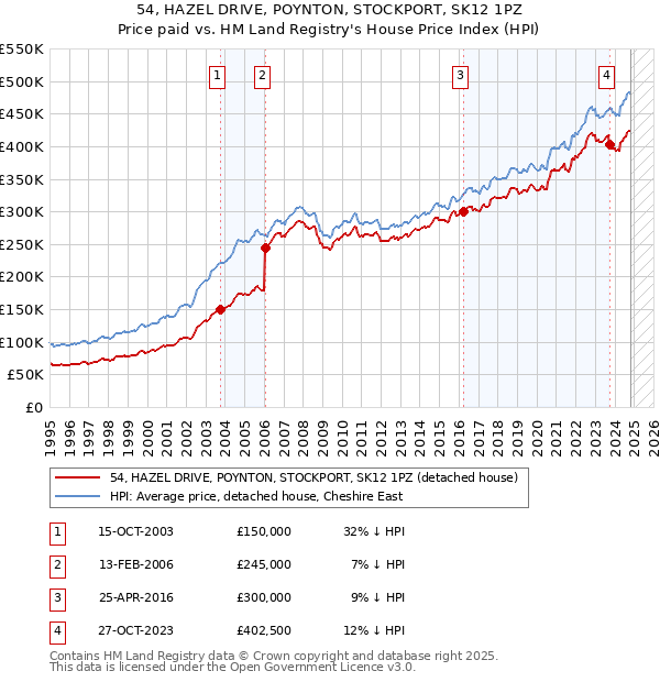 54, HAZEL DRIVE, POYNTON, STOCKPORT, SK12 1PZ: Price paid vs HM Land Registry's House Price Index