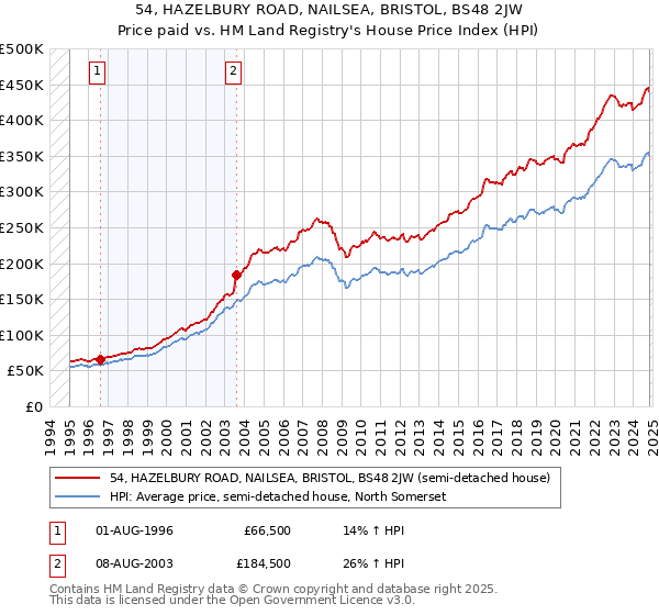 54, HAZELBURY ROAD, NAILSEA, BRISTOL, BS48 2JW: Price paid vs HM Land Registry's House Price Index