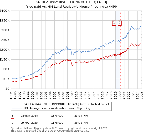 54, HEADWAY RISE, TEIGNMOUTH, TQ14 9UJ: Price paid vs HM Land Registry's House Price Index