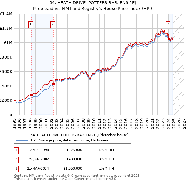 54, HEATH DRIVE, POTTERS BAR, EN6 1EJ: Price paid vs HM Land Registry's House Price Index