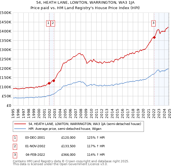 54, HEATH LANE, LOWTON, WARRINGTON, WA3 1JA: Price paid vs HM Land Registry's House Price Index