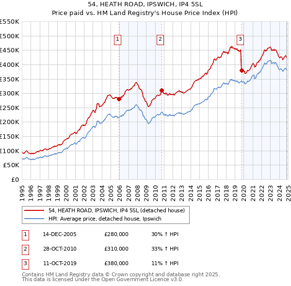 54, HEATH ROAD, IPSWICH, IP4 5SL: Price paid vs HM Land Registry's House Price Index