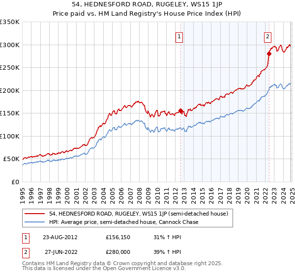 54, HEDNESFORD ROAD, RUGELEY, WS15 1JP: Price paid vs HM Land Registry's House Price Index