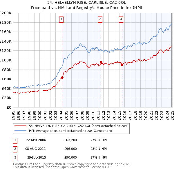 54, HELVELLYN RISE, CARLISLE, CA2 6QL: Price paid vs HM Land Registry's House Price Index