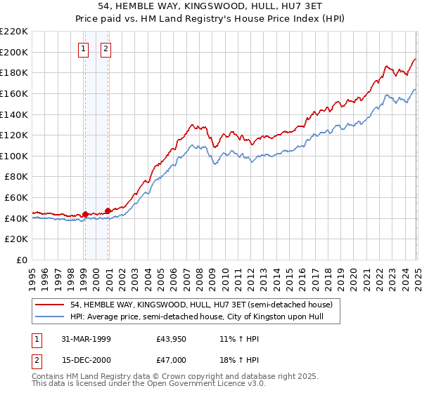 54, HEMBLE WAY, KINGSWOOD, HULL, HU7 3ET: Price paid vs HM Land Registry's House Price Index