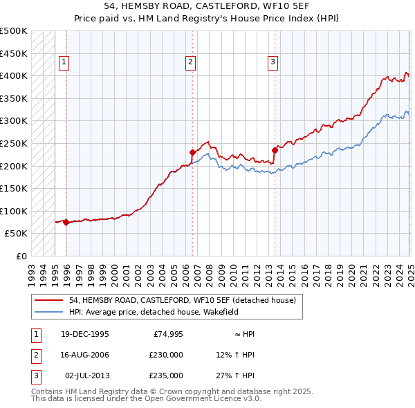 54, HEMSBY ROAD, CASTLEFORD, WF10 5EF: Price paid vs HM Land Registry's House Price Index