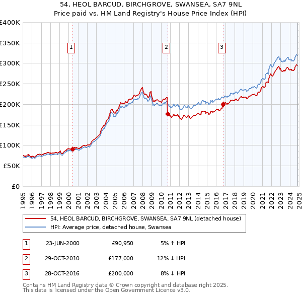 54, HEOL BARCUD, BIRCHGROVE, SWANSEA, SA7 9NL: Price paid vs HM Land Registry's House Price Index