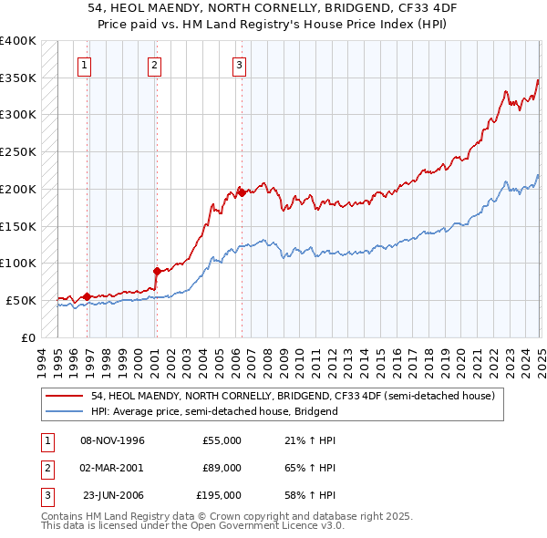 54, HEOL MAENDY, NORTH CORNELLY, BRIDGEND, CF33 4DF: Price paid vs HM Land Registry's House Price Index