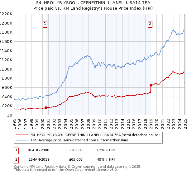 54, HEOL YR YSGOL, CEFNEITHIN, LLANELLI, SA14 7EA: Price paid vs HM Land Registry's House Price Index