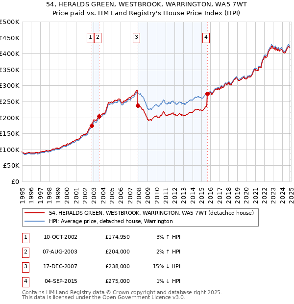 54, HERALDS GREEN, WESTBROOK, WARRINGTON, WA5 7WT: Price paid vs HM Land Registry's House Price Index