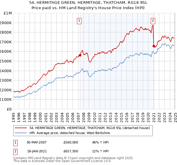 54, HERMITAGE GREEN, HERMITAGE, THATCHAM, RG18 9SL: Price paid vs HM Land Registry's House Price Index