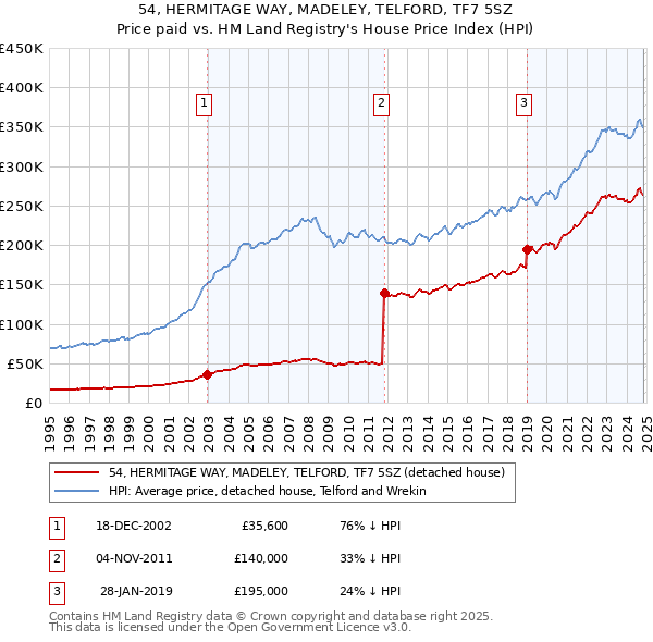 54, HERMITAGE WAY, MADELEY, TELFORD, TF7 5SZ: Price paid vs HM Land Registry's House Price Index