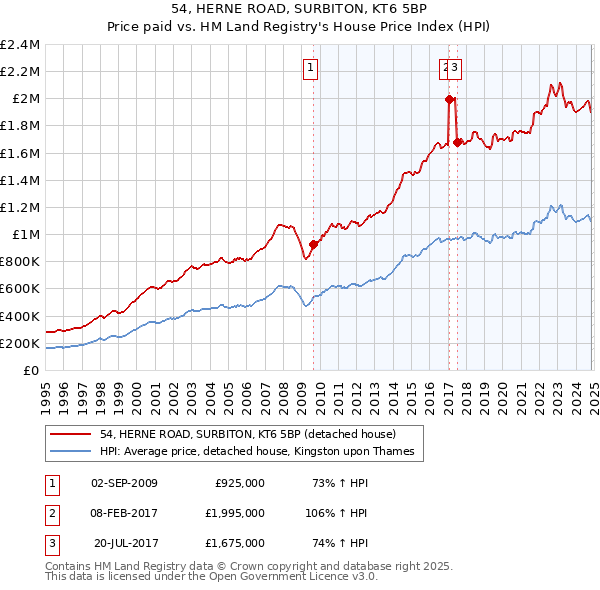 54, HERNE ROAD, SURBITON, KT6 5BP: Price paid vs HM Land Registry's House Price Index