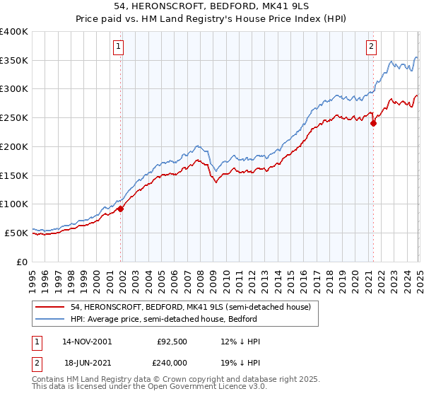 54, HERONSCROFT, BEDFORD, MK41 9LS: Price paid vs HM Land Registry's House Price Index