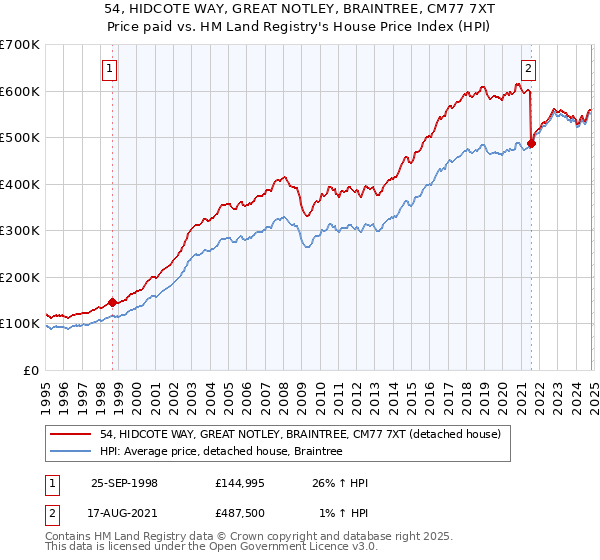 54, HIDCOTE WAY, GREAT NOTLEY, BRAINTREE, CM77 7XT: Price paid vs HM Land Registry's House Price Index