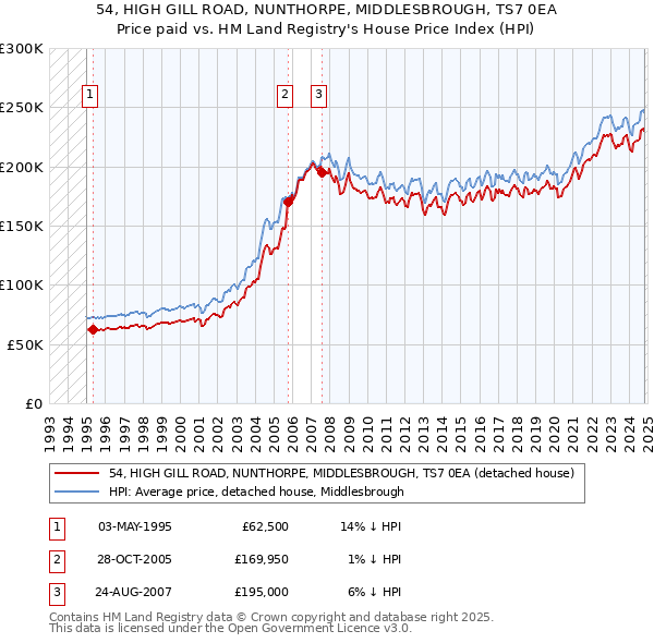 54, HIGH GILL ROAD, NUNTHORPE, MIDDLESBROUGH, TS7 0EA: Price paid vs HM Land Registry's House Price Index