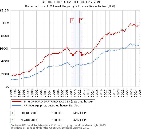 54, HIGH ROAD, DARTFORD, DA2 7BN: Price paid vs HM Land Registry's House Price Index