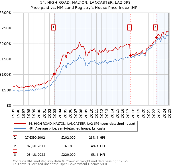 54, HIGH ROAD, HALTON, LANCASTER, LA2 6PS: Price paid vs HM Land Registry's House Price Index