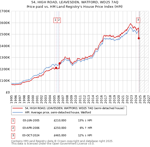 54, HIGH ROAD, LEAVESDEN, WATFORD, WD25 7AQ: Price paid vs HM Land Registry's House Price Index