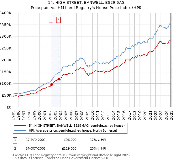 54, HIGH STREET, BANWELL, BS29 6AG: Price paid vs HM Land Registry's House Price Index