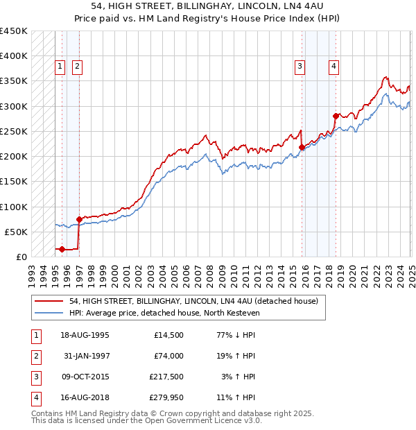 54, HIGH STREET, BILLINGHAY, LINCOLN, LN4 4AU: Price paid vs HM Land Registry's House Price Index