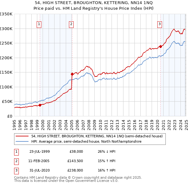 54, HIGH STREET, BROUGHTON, KETTERING, NN14 1NQ: Price paid vs HM Land Registry's House Price Index