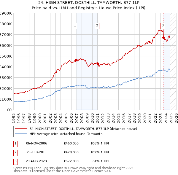 54, HIGH STREET, DOSTHILL, TAMWORTH, B77 1LP: Price paid vs HM Land Registry's House Price Index