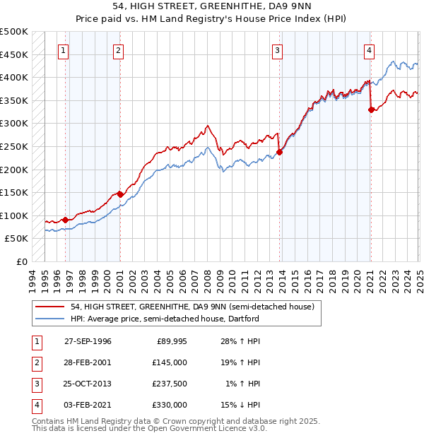 54, HIGH STREET, GREENHITHE, DA9 9NN: Price paid vs HM Land Registry's House Price Index