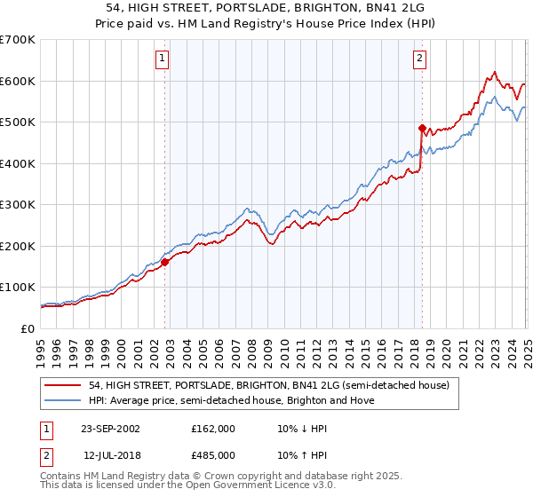 54, HIGH STREET, PORTSLADE, BRIGHTON, BN41 2LG: Price paid vs HM Land Registry's House Price Index