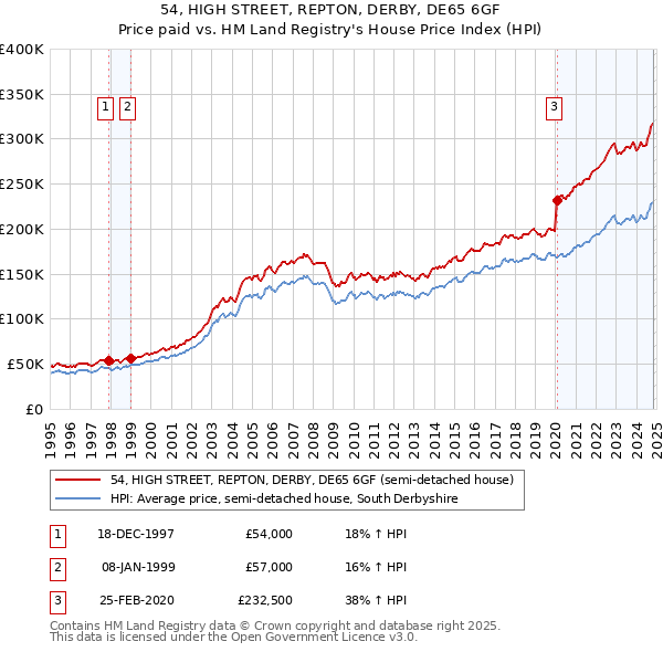 54, HIGH STREET, REPTON, DERBY, DE65 6GF: Price paid vs HM Land Registry's House Price Index