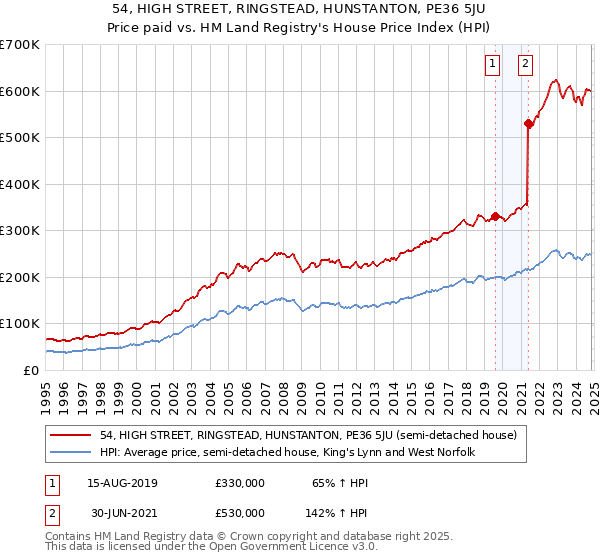 54, HIGH STREET, RINGSTEAD, HUNSTANTON, PE36 5JU: Price paid vs HM Land Registry's House Price Index